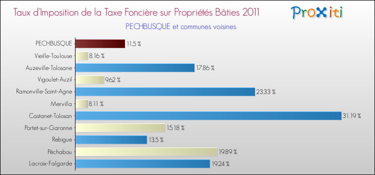Taux d'imposition de la taxe foncière sur le bati 2011 pour PECHBUSQUE et les communes proches Comparaison des taux d'imposition de la taxe foncière sur le bati 2011 pour PECHBUSQUE et les communes voisines