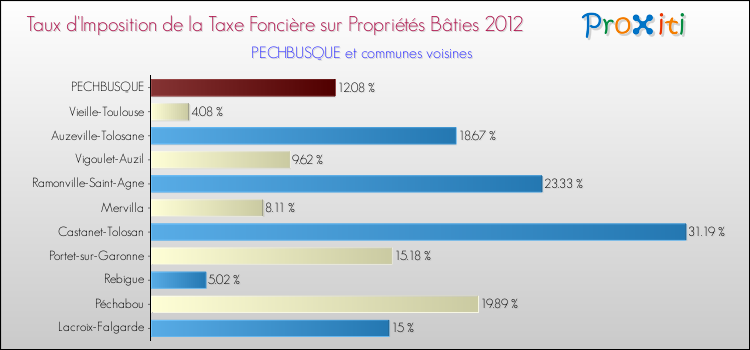 Taux d'imposition de la taxe foncière sur le bati 2012 pour PECHBUSQUE et les communes proches Comparaison des taux d'imposition de la taxe foncière sur le bati 2012 pour PECHBUSQUE et les communes voisines