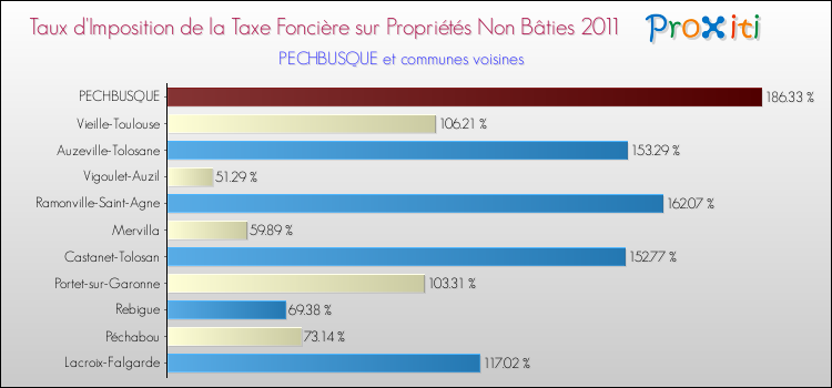 Taux d'imposition de la taxe foncière sur les immeubles et terrains non batis 2011 pour PECHBUSQUE et les communes proches Comparaison des taux d'imposition de la taxe foncière sur les immeubles et terrains non batis 2011 pour PECHBUSQUE et les communes voisines
