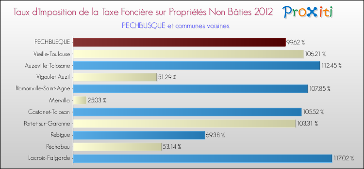 Taux d'imposition de la taxe foncière sur les immeubles et terrains non batis 2012 pour PECHBUSQUE et les communes proches Comparaison des taux d'imposition de la taxe foncière sur les immeubles et terrains non batis 2012 pour PECHBUSQUE et les communes voisines
