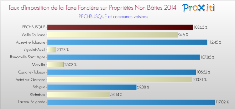 Comparaison des taux d'imposition de la taxe foncière sur les immeubles et terrains non batis 2014 pour PECHBUSQUE et les communes voisines