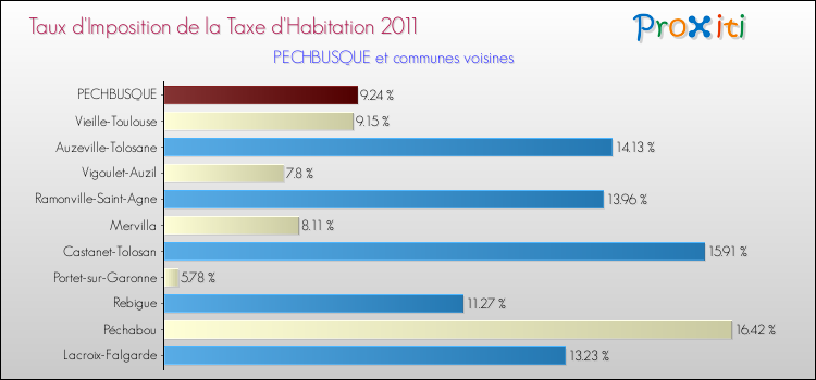 Taux d'imposition de la taxe d'habitation 2011 pour PECHBUSQUE et les communes proches Comparaison des taux d'imposition de la taxe d'habitation 2011 pour PECHBUSQUE et les communes voisines