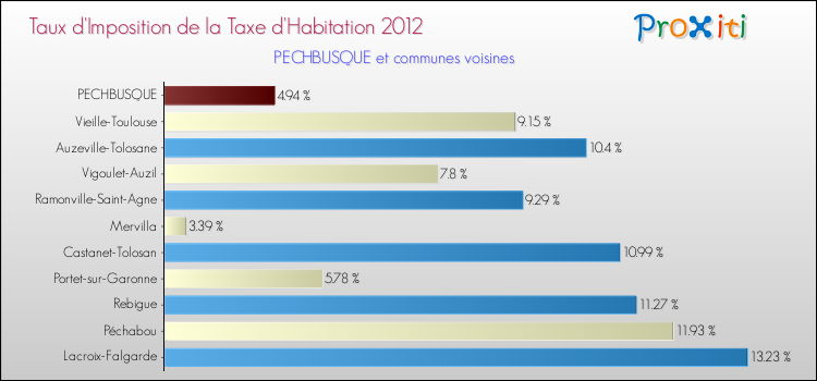 Taux d'imposition de la taxe d'habitation 2012 pour PECHBUSQUE et les communes proches Comparaison des taux d'imposition de la taxe d'habitation 2012 pour PECHBUSQUE et les communes voisines