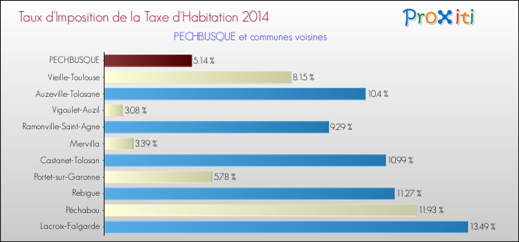 Comparaison des taux d'imposition de la taxe d'habitation 2014 pour PECHBUSQUE et les communes voisines