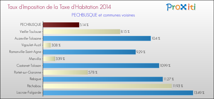 Taux d'imposition de la taxe d'habitation 2014 pour PECHBUSQUE et les communes proches Comparaison des taux d'imposition de la taxe d'habitation 2014 pour PECHBUSQUE et les communes voisines