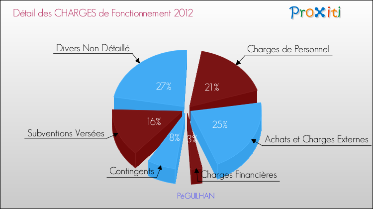 Décomposition des Charges de Fonctionnement 2012 de la commune de PéGUILHAN Charges de Fonctionnement 2012 pour la commune de PéGUILHAN