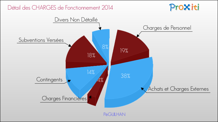 Décomposition des Charges de Fonctionnement 2014 de la commune de PéGUILHAN Charges de Fonctionnement 2014 pour la commune de PéGUILHAN