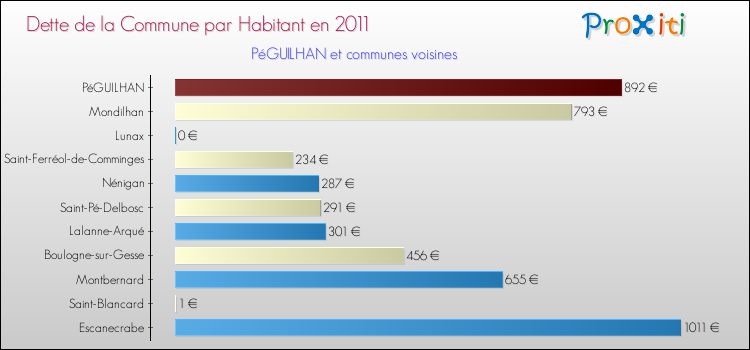 Dette par habitant de la commune en 2011 pour PéGUILHAN et les communes proches Comparaison de la dette par habitant de la commune en 2011 pour PéGUILHAN et les communes voisines