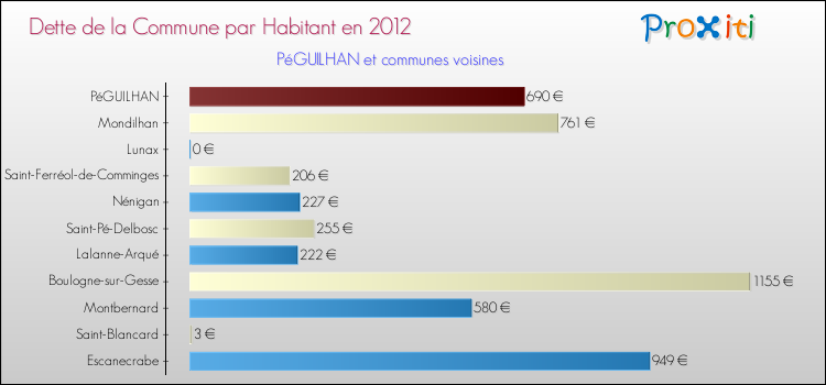 Dette par habitant de la commune en 2012 pour PéGUILHAN et les communes proches Comparaison de la dette par habitant de la commune en 2012 pour PéGUILHAN et les communes voisines