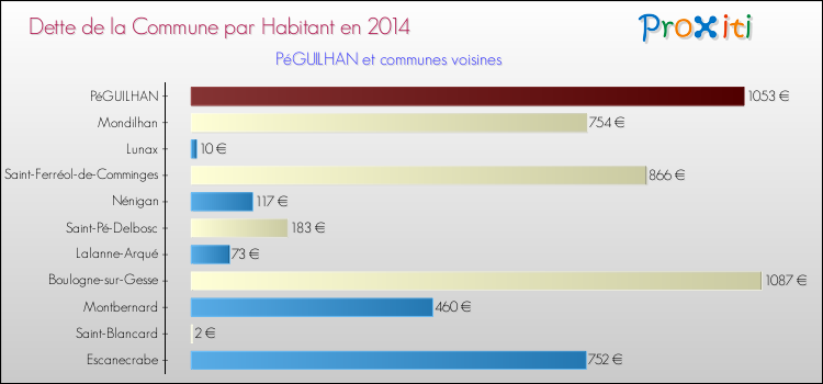 Dette par habitant de la commune en 2014 pour PéGUILHAN et les communes proches Comparaison de la dette par habitant de la commune en 2014 pour PéGUILHAN et les communes voisines