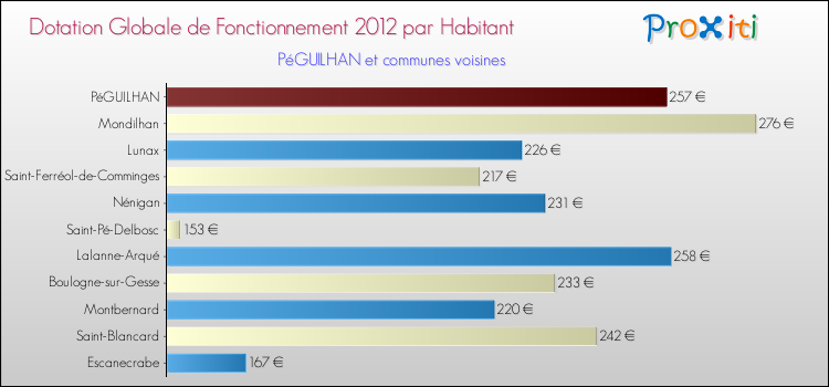 Montant des dotations globales de fonctionnement DGF par Habitant pour PéGUILHAN et les communes proches Comparaison des des dotations globales de fonctionnement DGF par habitant pour PéGUILHAN et les communes voisines