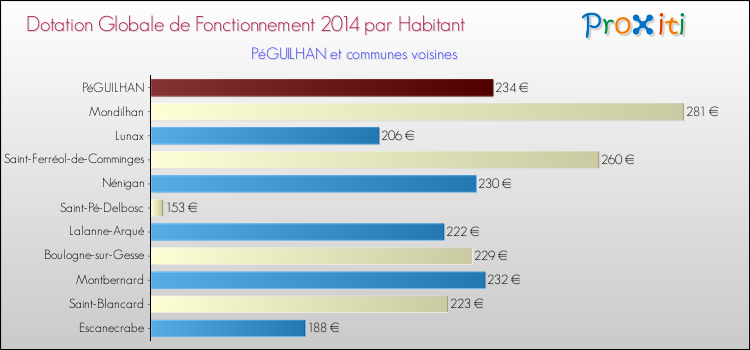 Montant des dotations globales de fonctionnement DGF par Habitant pour PéGUILHAN et les communes proches en 2014. Comparaison des des dotations globales de fonctionnement DGF par habitant pour PéGUILHAN et les communes voisines en 2014.