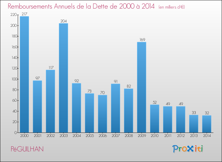 Evolution de l'annuité de la dette pour la commune de PéGUILHAN de 2000 à 2014 Annuités de la dette pour PéGUILHAN de 2000 à 2014