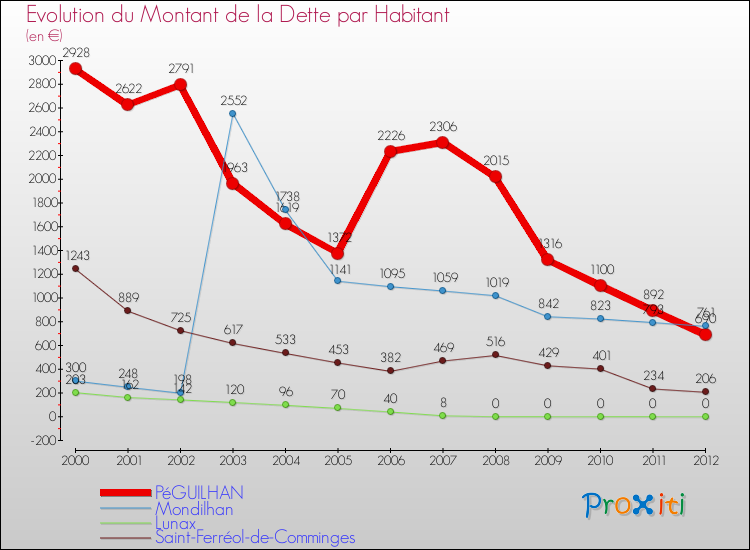 Evolution de la dette par habitant pour la commune de PéGUILHAN et les communes proches de 2000 à 2012 Comparaison de la dette par habitant pour PéGUILHAN et les communes voisines de 2000 à 2012
