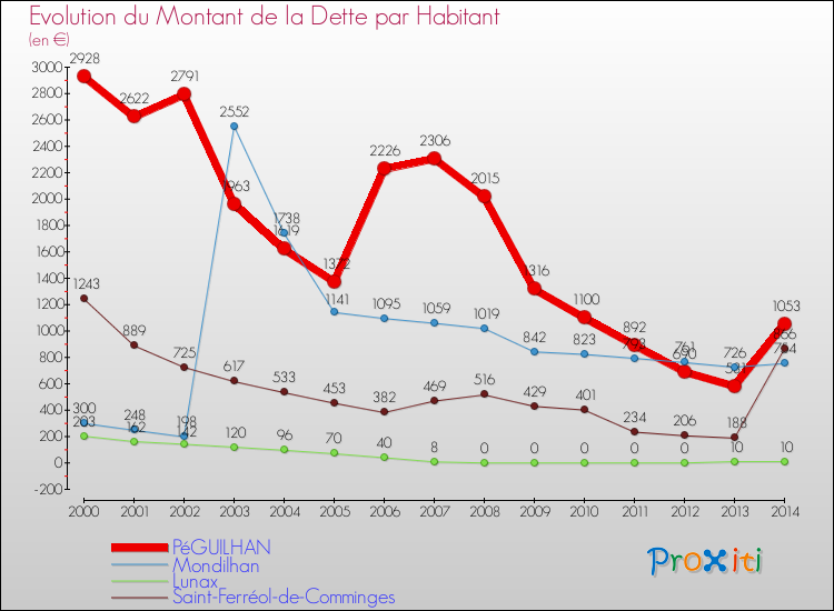 Evolution de la dette par habitant pour la commune de PéGUILHAN et les communes proches de 2000 à 2014 Comparaison de la dette par habitant pour PéGUILHAN et les communes voisines de 2000 à 2014