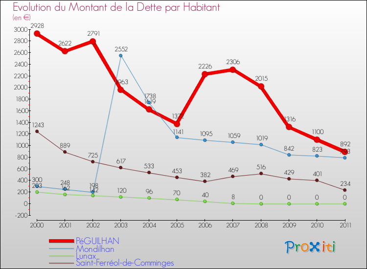 Evolution de la dette par habitant pour la commune de PéGUILHAN et les communes proches Comparaison de la dette par habitant pour PéGUILHAN et les communes voisines