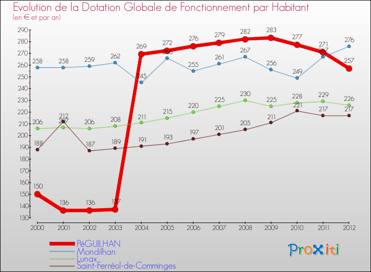 Evolution et montant de la dotation globale de fonctionnement par Habitant pour PéGUILHAN et les communes proches Comparaison des dotations globales de fonctionnement par habitant pour PéGUILHAN et les communes voisines