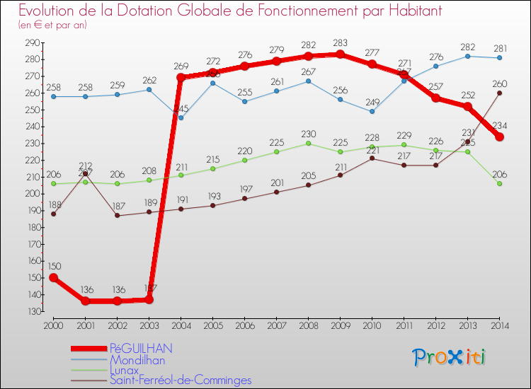 Evolution et montant de la dotation globale de fonctionnement par Habitant pour PéGUILHAN et les communes proches de 2000 à 2014. Comparaison des dotations globales de fonctionnement par habitant pour PéGUILHAN et les communes voisines de 2000 à 2014.