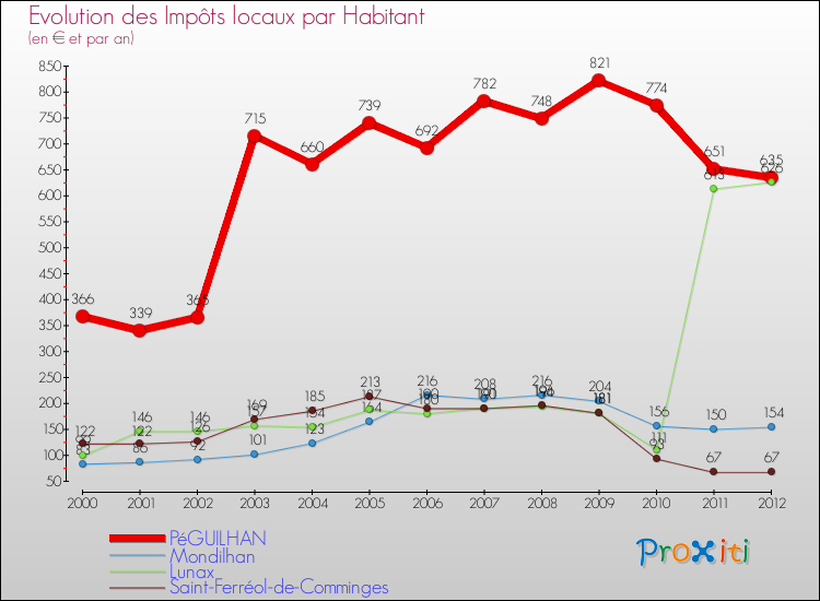 Evolution et montant des impôts locaux par Habitant pour PéGUILHAN et les communes proches Comparaison des impôts locaux par habitant pour PéGUILHAN et les communes voisines