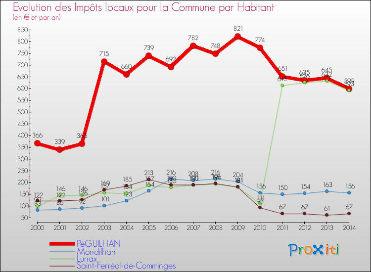 Evolution et montant des impôts locaux par Habitant pour PéGUILHAN et les communes proches de 2000 à 2014 Comparaison des impôts locaux par habitant pour PéGUILHAN et les communes voisines de 2000 à 2014