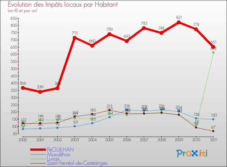 Evolution et montant des impôts locaux par Habitant pour PéGUILHAN et les communes proches Comparaison des impôts locaux par habitant pour PéGUILHAN et les communes voisines
