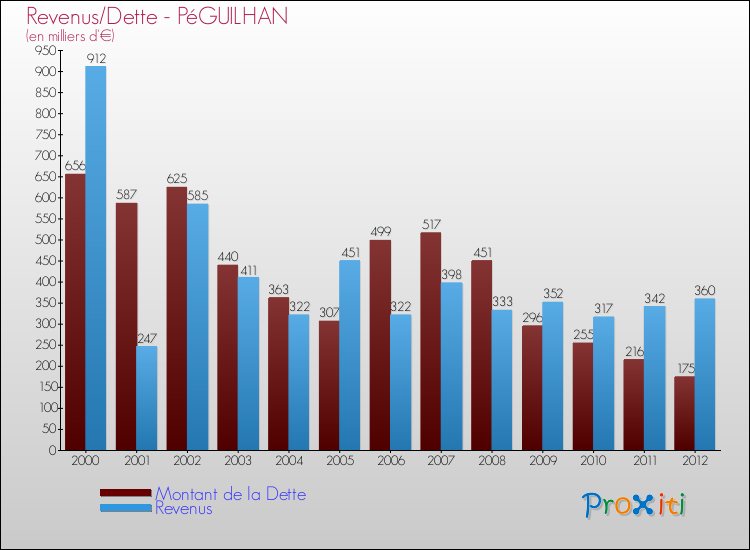 Evolution comparée de la dette et des revenus pour la commune de PéGUILHAN de 2000 à 2012 Comparaison de la dette et des revenus pour PéGUILHAN de 2000 à 2012