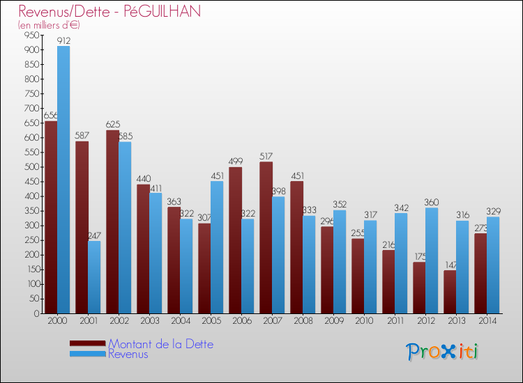 Evolution comparée de la dette et des revenus pour la commune de PéGUILHAN de 2000 à 2014 Comparaison de la dette et des revenus pour PéGUILHAN de 2000 à 2014