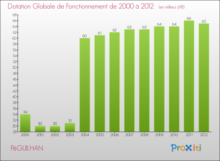 Evolution du montant de la Dotation Globale de Fonctionnement pour la commune de PéGUILHAN de 2000 à 2012 Evolution du montant de la Dotation Globale de Fonctionnement pour PéGUILHAN de 2000 à 2012