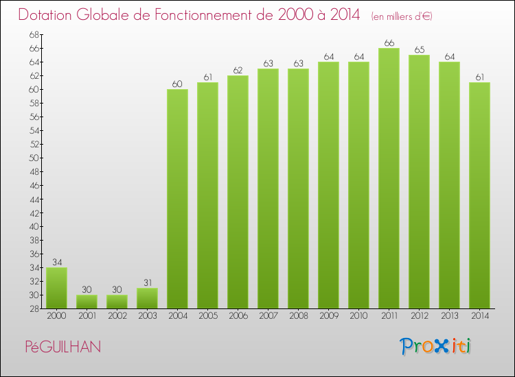 Evolution du montant de la Dotation Globale de Fonctionnement pour la commune de PéGUILHAN de 2000 à 2014 Evolution du montant de la Dotation Globale de Fonctionnement pour PéGUILHAN de 2000 à 2014