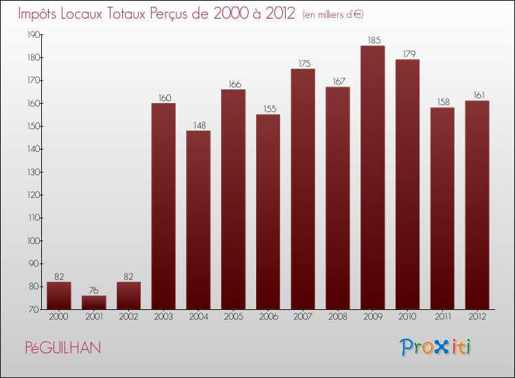 Evolution des Impôts Locaux pour la commune de PéGUILHAN de 2000 à 2012 Evolution des Impôts Locaux pour PéGUILHAN de 2000 à 2012
