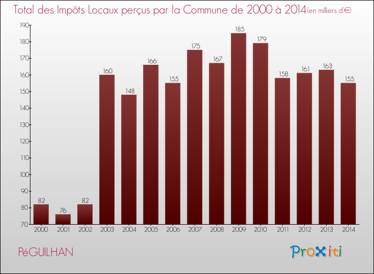Evolution des Impôts Locaux pour la commune de PéGUILHAN de 2000 à 2014 Evolution des Impôts Locaux pour PéGUILHAN de 2000 à 2014