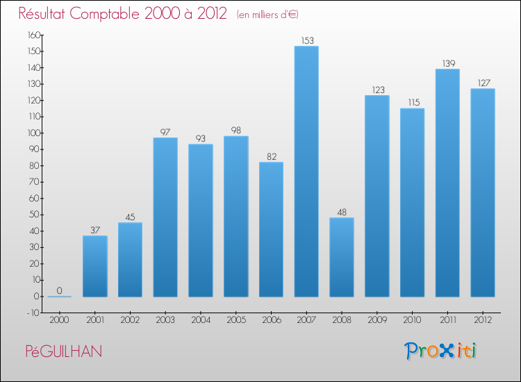 Evolution du résultat comptable pour la commune de PéGUILHAN de 2000 à 2012 Evolution du résultat comptable pour PéGUILHAN de 2000 à 2012
