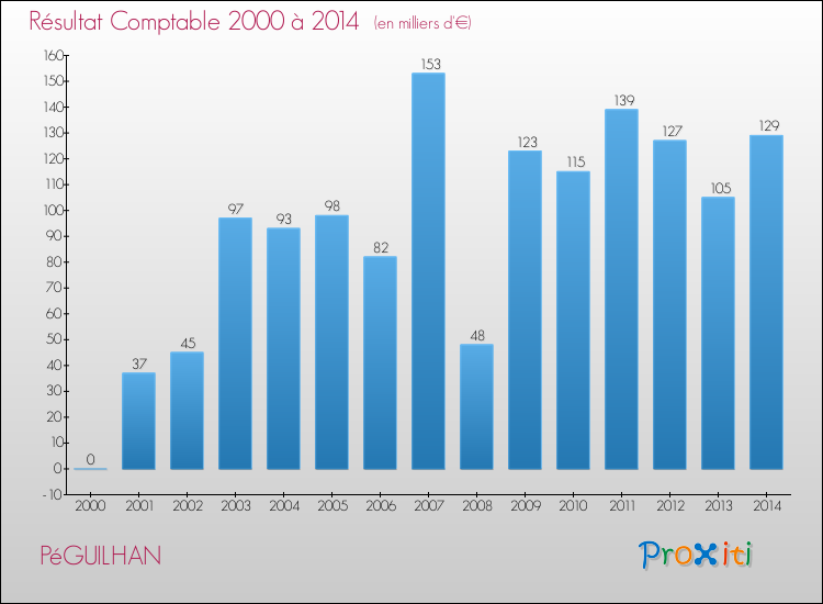 Evolution du résultat comptable pour la commune de PéGUILHAN de 2000 à 2014 Evolution du résultat comptable pour PéGUILHAN de 2000 à 2014