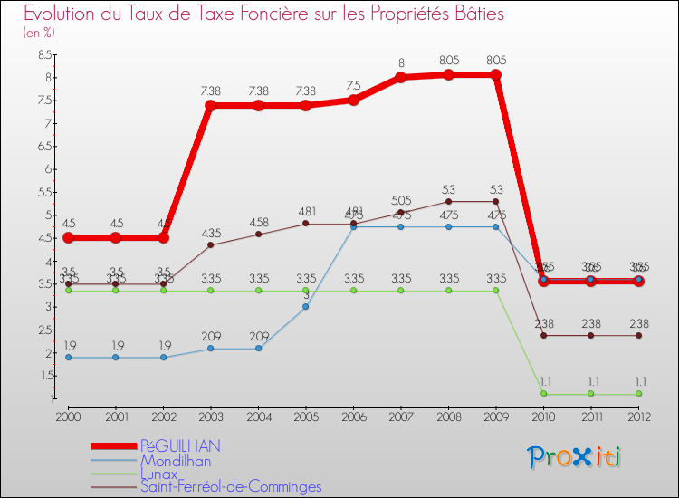 Evolution du taux de la taxe foncière sur le bati pour PéGUILHAN et les communes proches de 2000 à 2012 Comparaison des taux de taxe foncière sur le bati pour PéGUILHAN et les communes voisines de 2000 à 2012