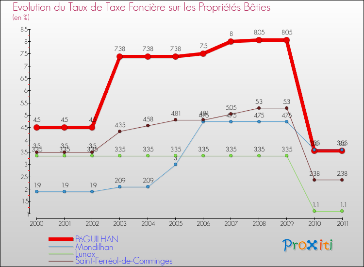 Evolution du taux de la taxe foncière sur le bati pour PéGUILHAN et les communes proches Comparaison des taux de taxe foncière sur le bati pour PéGUILHAN et les communes voisines