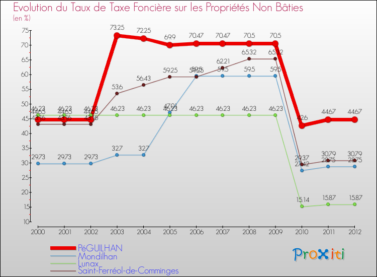 Evolution du taux de la taxe foncière sur les immeubles et terrains non batis pour PéGUILHAN et les communes proches de 2000 à 2012 Comparaison des taux de la taxe foncière sur les immeubles et terrains non batis pour PéGUILHAN et les communes voisines de 2000 à 2012