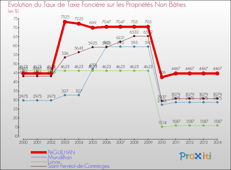 Evolution du taux de la taxe foncière sur les immeubles et terrains non batis pour PéGUILHAN et les communes proches de 2000 à 2014 Comparaison des taux de la taxe foncière sur les immeubles et terrains non batis pour PéGUILHAN et les communes voisines de 2000 à 2014