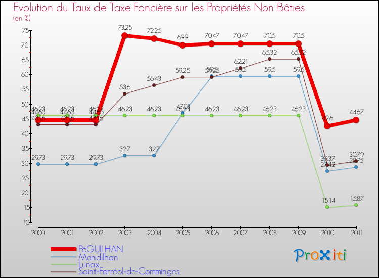 Evolution du taux de la taxe foncière sur les immeubles et terrains non batis pour PéGUILHAN et les communes proches Comparaison des taux de la taxe foncière sur les immeubles et terrains non batis pour PéGUILHAN et les communes voisines