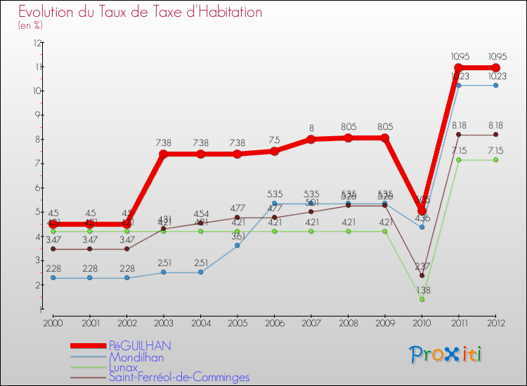 Evolution du taux de la taxe d'habitation pour PéGUILHAN et les communes proches Comparaison des taux de la taxe d'habitation pour PéGUILHAN et les communes voisines
