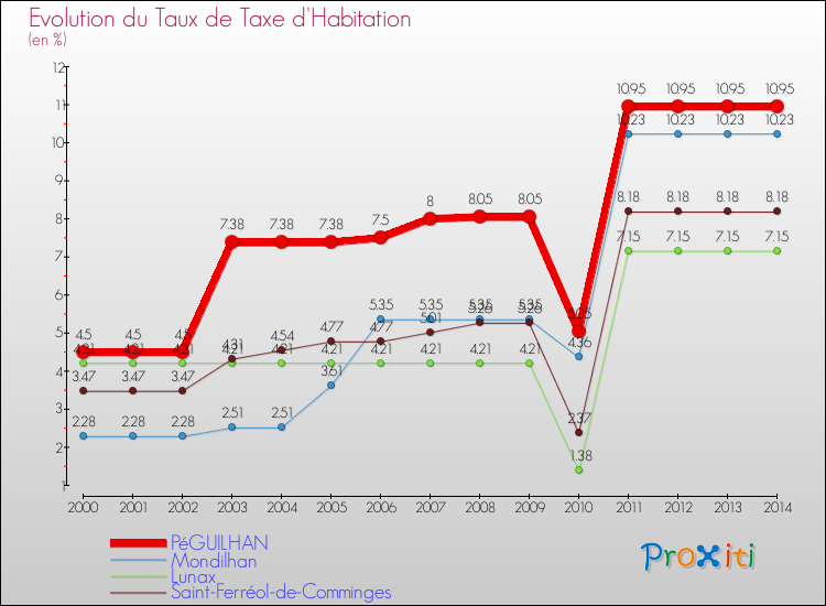 Evolution du taux de la taxe d'habitation pour PéGUILHAN et les communes proches de 2000 à 2014 Comparaison des taux de la taxe d'habitation pour PéGUILHAN et les communes voisines de 2000 à 2014