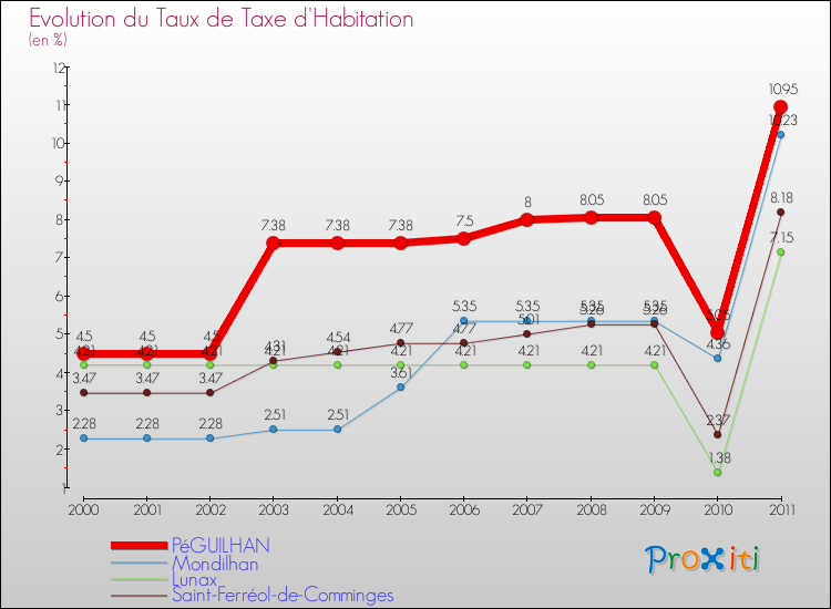 Evolution du taux de la taxe d'habitation pour PéGUILHAN et les communes proches Comparaison des taux de la taxe d'habitation pour PéGUILHAN et les communes voisines