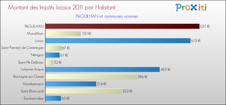 Montant des impôts locaux par Habitant pour PéGUILHAN et les communes proches Comparaison des impôts locaux par habitant pour PéGUILHAN et les communes voisines