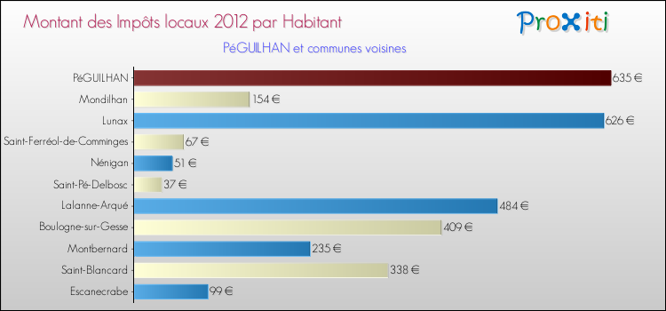 Montant des impôts locaux par Habitant pour PéGUILHAN et les communes proches Comparaison des impôts locaux par habitant pour PéGUILHAN et les communes voisines