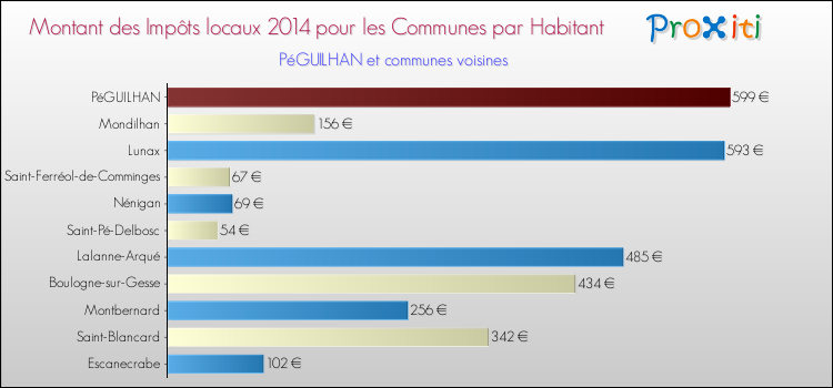 Montant des impôts locaux par Habitant pour PéGUILHAN et les communes proches en 2014 Comparaison des impôts locaux par habitant pour PéGUILHAN et les communes voisines en 2014