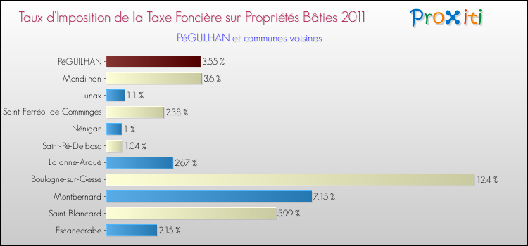 Taux d'imposition de la taxe foncière sur le bati 2011 pour PéGUILHAN et les communes proches Comparaison des taux d'imposition de la taxe foncière sur le bati 2011 pour PéGUILHAN et les communes voisines