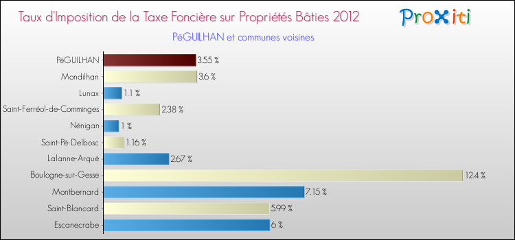 Taux d'imposition de la taxe foncière sur le bati 2012 pour PéGUILHAN et les communes proches Comparaison des taux d'imposition de la taxe foncière sur le bati 2012 pour PéGUILHAN et les communes voisines