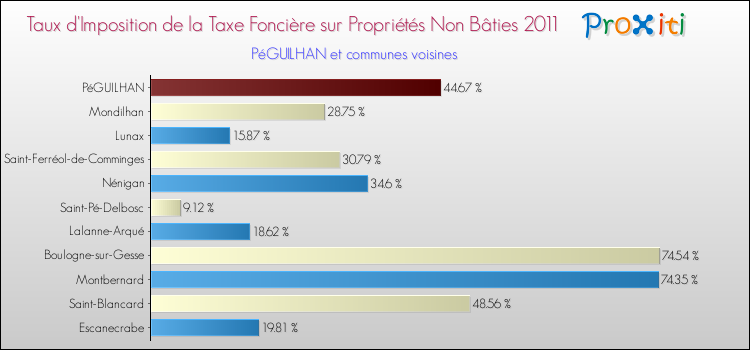 Taux d'imposition de la taxe foncière sur les immeubles et terrains non batis 2011 pour PéGUILHAN et les communes proches Comparaison des taux d'imposition de la taxe foncière sur les immeubles et terrains non batis 2011 pour PéGUILHAN et les communes voisines