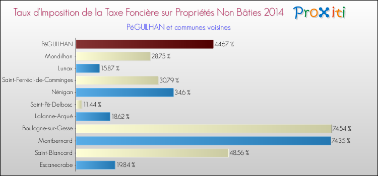 Taux d'imposition de la taxe foncière sur les immeubles et terrains non batis 2014 pour PéGUILHAN et les communes proches Comparaison des taux d'imposition de la taxe foncière sur les immeubles et terrains non batis 2014 pour PéGUILHAN et les communes voisines