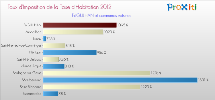 Taux d'imposition de la taxe d'habitation 2012 pour PéGUILHAN et les communes proches Comparaison des taux d'imposition de la taxe d'habitation 2012 pour PéGUILHAN et les communes voisines