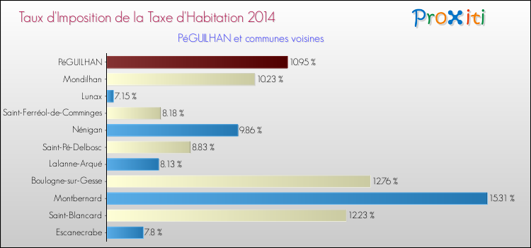 Taux d'imposition de la taxe d'habitation 2014 pour PéGUILHAN et les communes proches Comparaison des taux d'imposition de la taxe d'habitation 2014 pour PéGUILHAN et les communes voisines